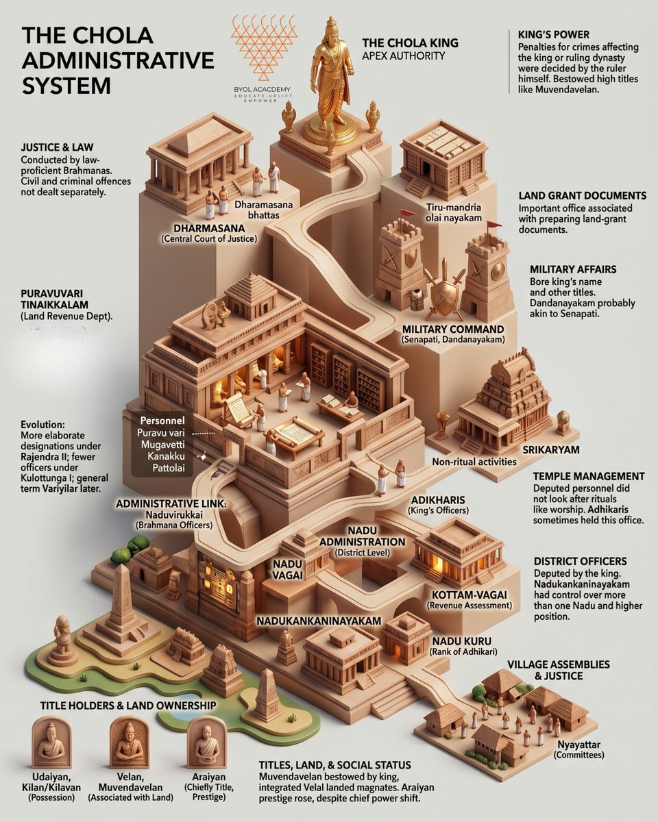 byolacademy's tweet image. Chola administration and Justice system.

#chola #UPSC #PSC #upscprelims2026