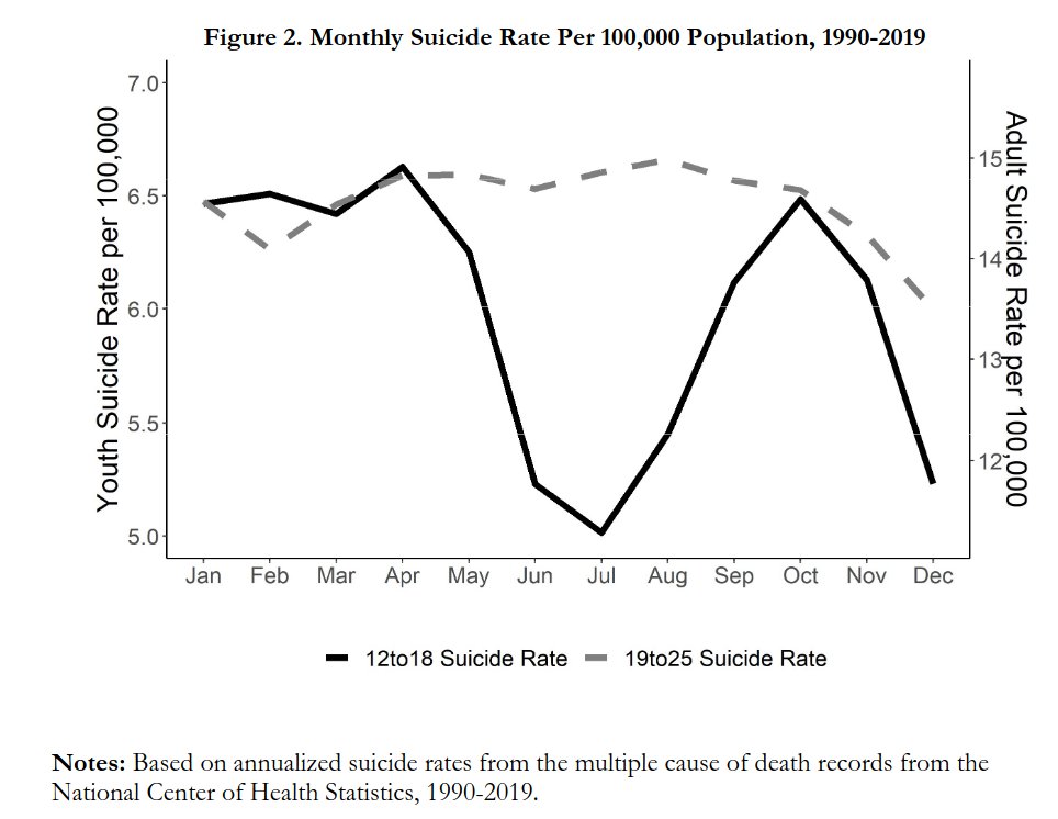 There is evidence that school is a causal factor for kids committing suicide: