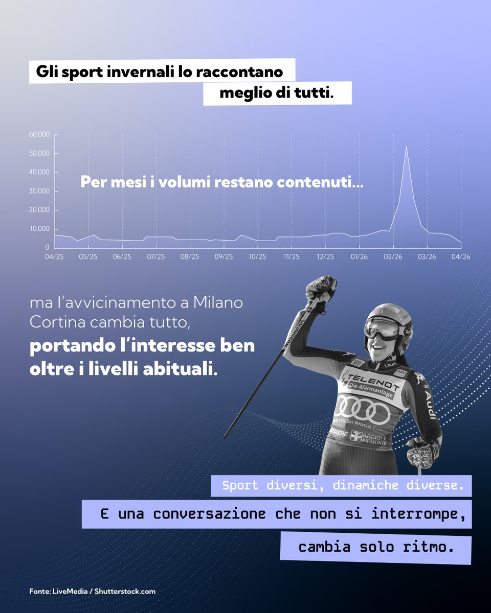 Excellera_Int's tweet photo. Il calcio domina la conversazione online italiana. Ma ogni sport ha la sua logica: il tennis è costante, il rugby si accende sui risultati, gli sport invernali vivono di stagione. Sport diversi, dinamiche diverse. https://t.co/wvaOVjDvLR