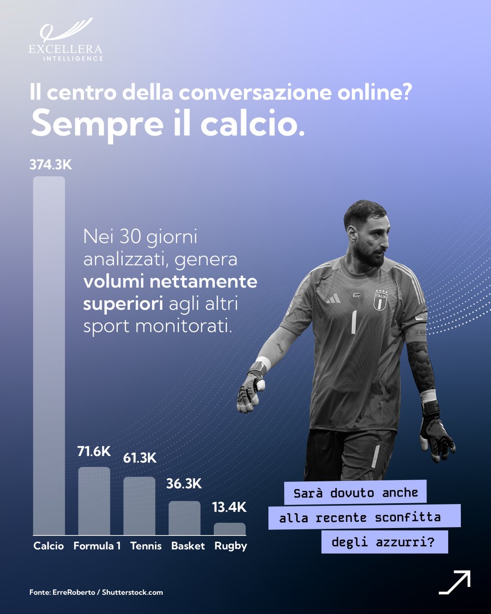 Excellera_Int's tweet photo. Il calcio domina la conversazione online italiana. Ma ogni sport ha la sua logica: il tennis è costante, il rugby si accende sui risultati, gli sport invernali vivono di stagione. Sport diversi, dinamiche diverse. https://t.co/wvaOVjDvLR