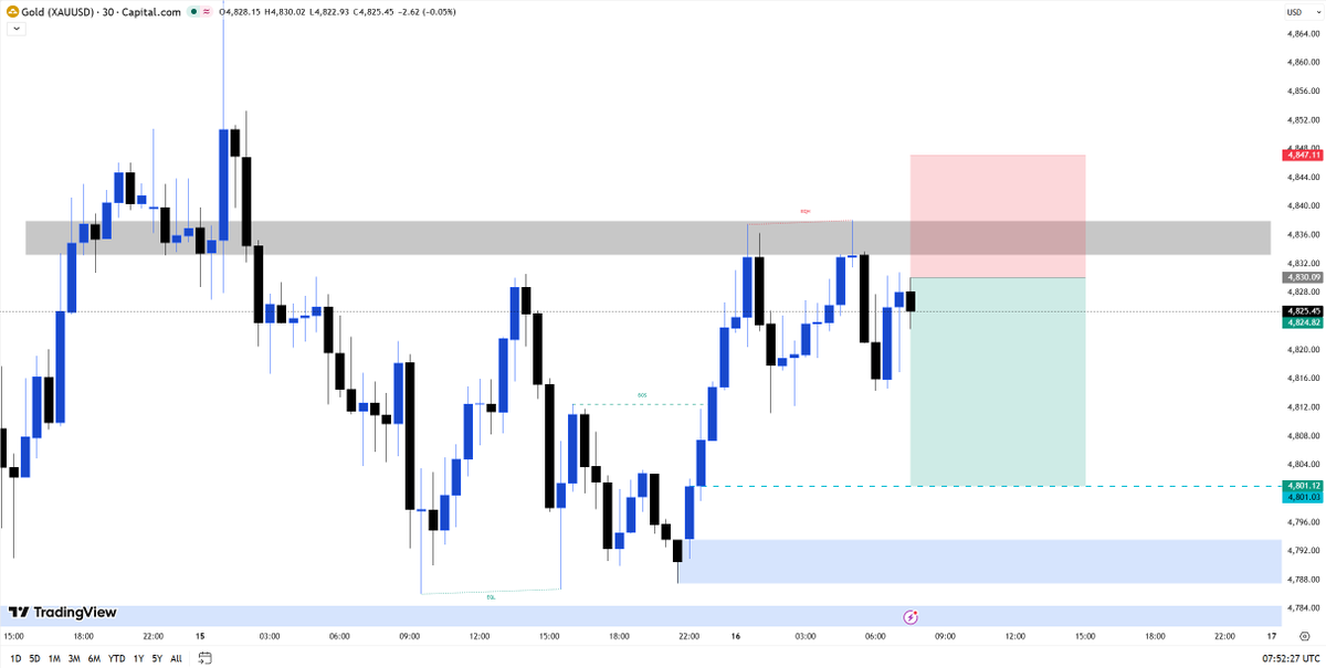 Marina_XAUUSD's tweet image. #XAUUSD #GOLD 

Short-term downside target: 4815-4801 📉

I think it's time to act.✅

Like this post to let us know if we can reach our target! 💙