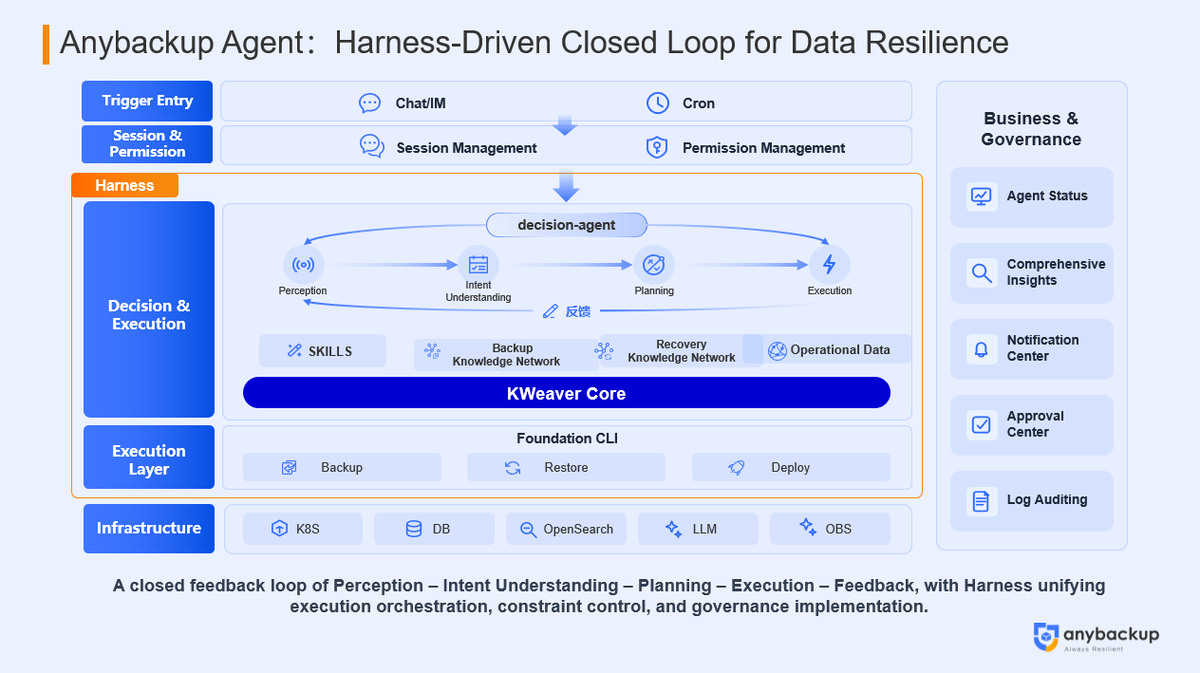 anybackupaishu's tweet image. AI engineering has entered the era of Harness Engineering.🤖

Anybackup Agent, powered by Harness, delivers a closed loop: Perception → Intent → Planning → Execution → Feedback.

Learn more: anybackup.ai/product-agent

#AnybackupAgent #DataResilience