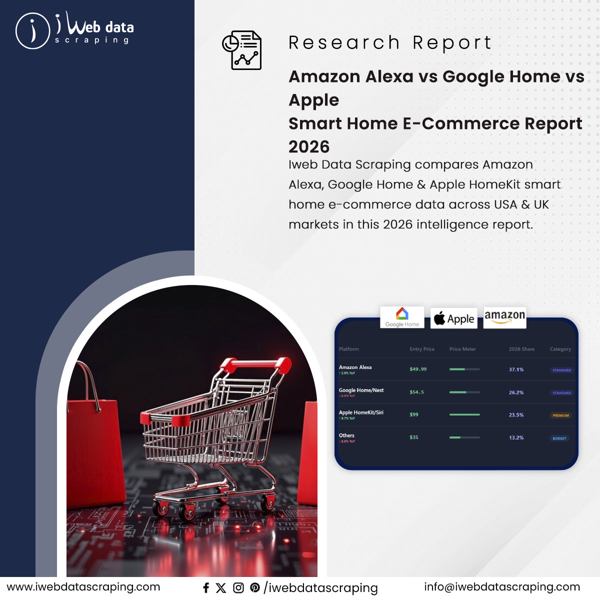 iwebdatascrape's tweet image. 📦🏠 Amazon Alexa vs Google Home vs Apple Smart Home — E-Commerce Market Intelligence 2026 (USA &amp;amp; UK)

Learn More &amp;gt;&amp;gt; iwebdatascraping.com/alexa-google-a…

#MarketIntelligence #ConsumerInsights #DataScraping #CompetitiveIntelligence #BigData #DigitalTransformation #IWebDataScraping
