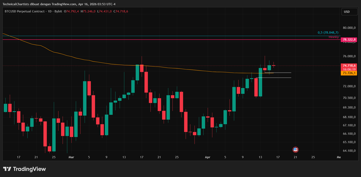 ChartTalkX's tweet photo. $BTC setelah sekian lama ga posting Bitcoin, mari kita bahas tipis - tipis guys.

Mulai dari weekly timeframe, bisa kita lihat kalo Bitcoin berhasil tembus VWAP yang ditarik dari high BTC di $97.8k.Bisa dilihat sekarang kita ada di harga $74k dan kemarin sempet nyentuh $76k.

Turun dikit ke timeframe Daily, bisa kita lihat kalau candle hari kemarin nyentuh FVG daily, dan di timeframe 1H juga ada shift bullish.

Dengan timeframe daily dan 1H yang nyambung buat lanjutin momentum bullish, aku rasa kita masih bisa lanjut naik lagi, kembali ke area $76k - $78k an. 
Ditambah juga dengan funding rate Bitcoin yang masih minus, biasanya pertanda kalau kita masih bisa melanjutkan kenaikan.

As of now, area yang harus dihold adalah $73.5k. Breakdown dari $73.5k bakal bikin kita turun ke area $72k.

As always, DYOR & stay safe guys!