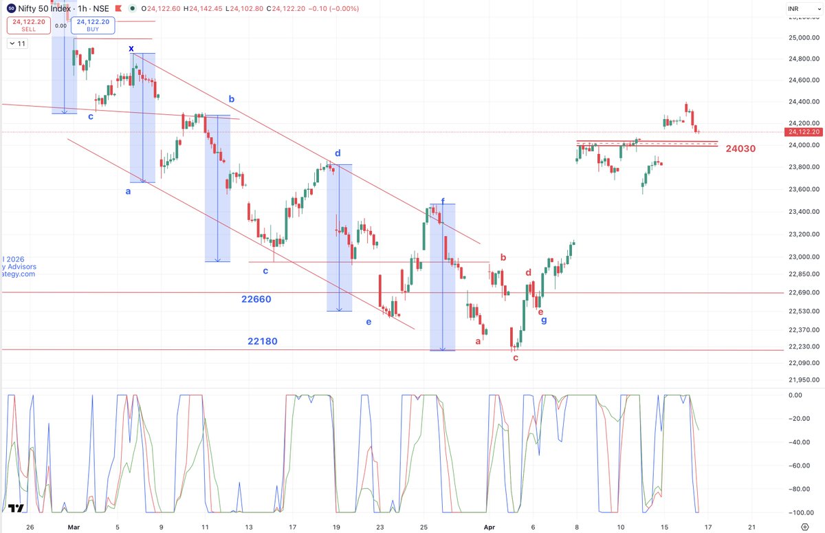 kyalashish's tweet image. #Nifty 24400 target I have tweeted since last week, high at 24400.95 &amp;amp; reversed, level worked like magic, not much opportunity for intraday but positional target done, possible range 24040 support &amp;amp; 24400 hurdle, reversal on 5 mins Ichimoku will give scalping move back to 24250
