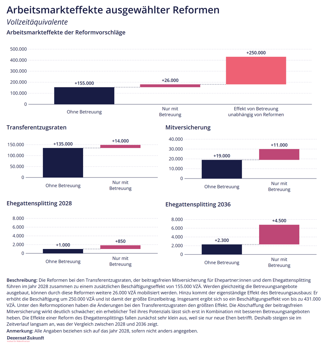 fl_schuster's tweet photo. 🚨 Paper-Alert ‼️Die Bundesregierung will mit Reformen (Ehegattensplitting etc.) Erwerbsanreize verbessern. Kann man machen und sollte man auch. Aber @HannaMerki, @sm_gottschalk und ich zeigen: Ohne mehr Betreuung wird das nichts. Wer Reformen will, muss auch Kitas bauen. 👇 /1 https://t.co/MH8mld8rFy