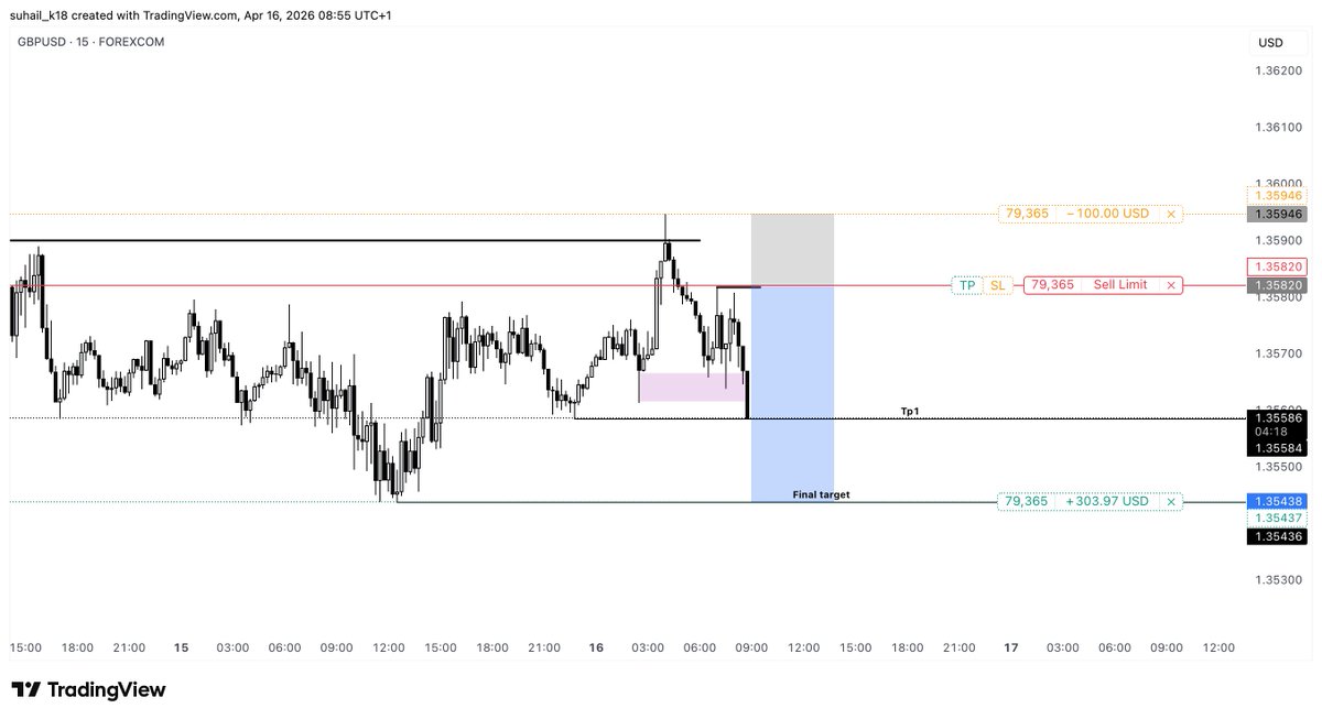 $GBPUSD Unfortunately missed my limit by half pip, but played out trade i want, into next one