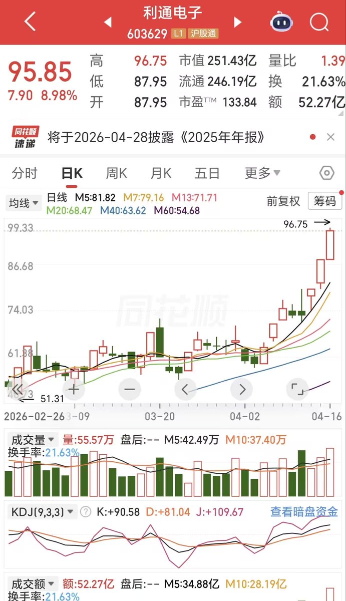 GSanshou's tweet photo. 本来想说算力租赁未来会涨得让人瞠目结舌，没想到这么快就来了 https://t.co/omtb4cff6D