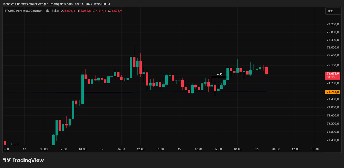 ChartTalkX's tweet photo. $BTC setelah sekian lama ga posting Bitcoin, mari kita bahas tipis - tipis guys.

Mulai dari weekly timeframe, bisa kita lihat kalo Bitcoin berhasil tembus VWAP yang ditarik dari high BTC di $97.8k.Bisa dilihat sekarang kita ada di harga $74k dan kemarin sempet nyentuh $76k.

Turun dikit ke timeframe Daily, bisa kita lihat kalau candle hari kemarin nyentuh FVG daily, dan di timeframe 1H juga ada shift bullish.

Dengan timeframe daily dan 1H yang nyambung buat lanjutin momentum bullish, aku rasa kita masih bisa lanjut naik lagi, kembali ke area $76k - $78k an. 
Ditambah juga dengan funding rate Bitcoin yang masih minus, biasanya pertanda kalau kita masih bisa melanjutkan kenaikan.

As of now, area yang harus dihold adalah $73.5k. Breakdown dari $73.5k bakal bikin kita turun ke area $72k.

As always, DYOR & stay safe guys!