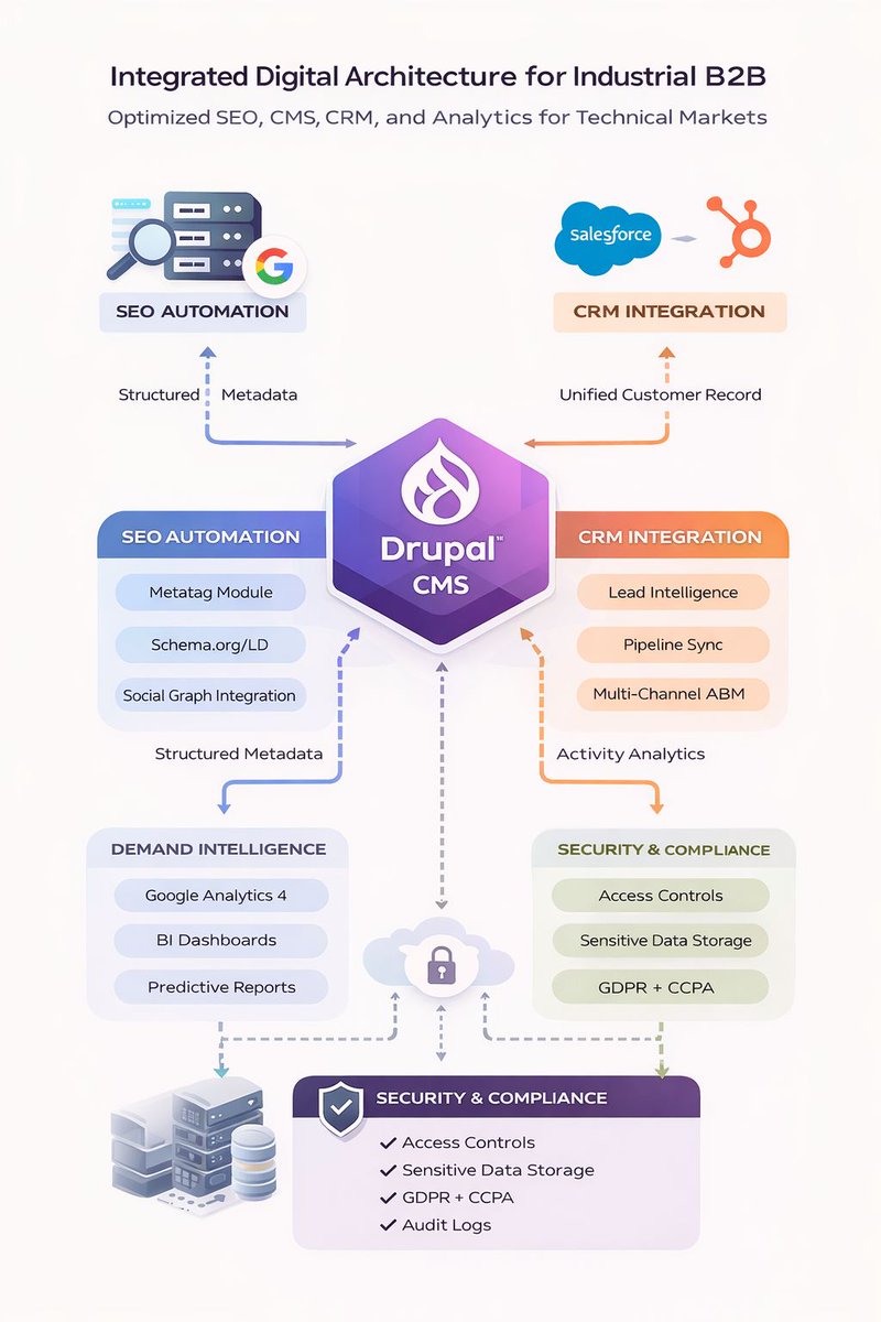 InterloperMedia's tweet image. Most industrial companies don’t struggle with choosing a CMS. They struggle with what happens after launch, when teams actually need to use it every day.

interlopermedia.com/services

#IndustrialB2B #Drupal #CMS