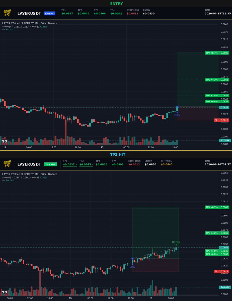luxquantcrypto's tweet image. caught TP2 on $LAYER this morning. 18% on 10x, still two more targets above. this is what i built the system for.

#Crypto #LAYER