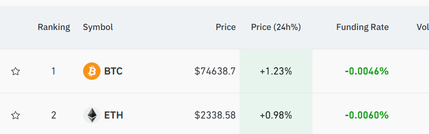 ChartTalkX's tweet photo. $BTC setelah sekian lama ga posting Bitcoin, mari kita bahas tipis - tipis guys.

Mulai dari weekly timeframe, bisa kita lihat kalo Bitcoin berhasil tembus VWAP yang ditarik dari high BTC di $97.8k.Bisa dilihat sekarang kita ada di harga $74k dan kemarin sempet nyentuh $76k.

Turun dikit ke timeframe Daily, bisa kita lihat kalau candle hari kemarin nyentuh FVG daily, dan di timeframe 1H juga ada shift bullish.

Dengan timeframe daily dan 1H yang nyambung buat lanjutin momentum bullish, aku rasa kita masih bisa lanjut naik lagi, kembali ke area $76k - $78k an. 
Ditambah juga dengan funding rate Bitcoin yang masih minus, biasanya pertanda kalau kita masih bisa melanjutkan kenaikan.

As of now, area yang harus dihold adalah $73.5k. Breakdown dari $73.5k bakal bikin kita turun ke area $72k.

As always, DYOR & stay safe guys!