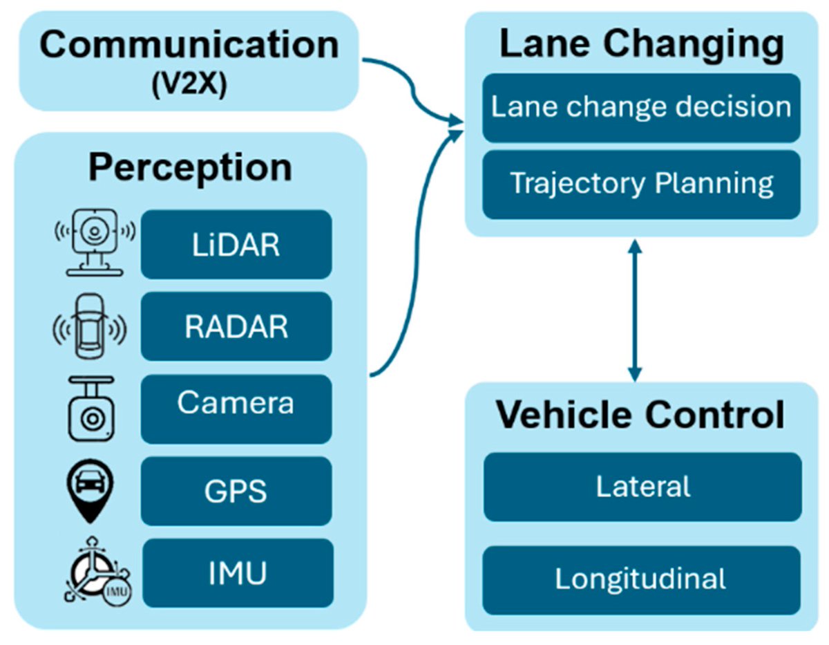 MDPISmartCities's tweet image. ⚡🌐 New in Smart Cities: Reinforcement Learning for Lane-Changing Decision Making in Autonomous Vehicles: A Survey
✍️By Ammar Khaleel, Áron Ballagi
🔗brnw.ch/21x1DPG
#autonomousvehicles #lane #changing