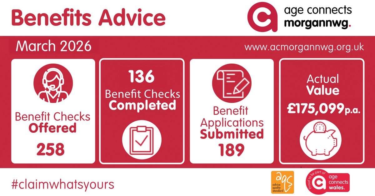 ACMorgannwg's tweet image. A huge well done to our Over 50s Information &amp;amp; Advice Team!
In March, they submitted 207 benefit applications, helping clients access over £175,000 in unclaimed benefits - a fantastic achievement that makes a real difference to people’s lives.
#ClaimWhatsYours #over50 #benefits