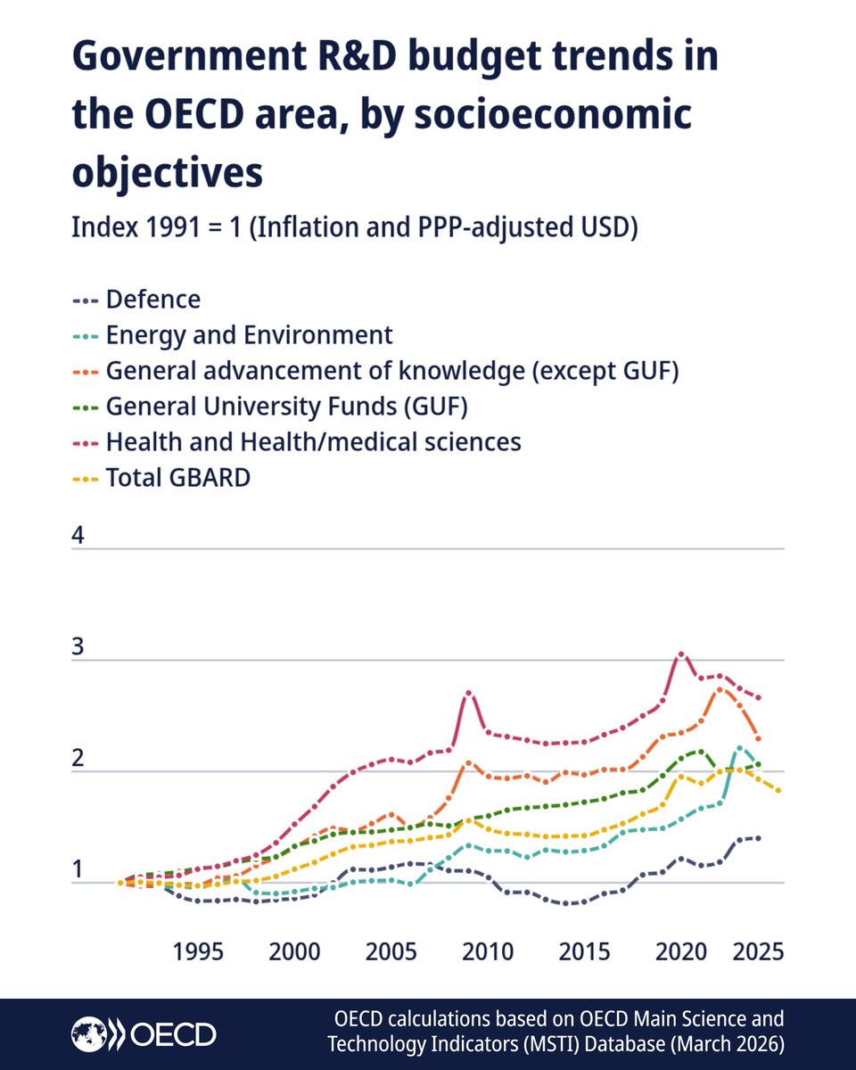 OECD's tweet image. R&amp;amp;D investment across #OECD countries remained stable, but government budgets tightened and reoriented toward defence-related spending.

The US &amp;amp; China remained the top R&amp;amp;D spenders.
Explore the data: brnw.ch/21x1DPi

#BetterPoliciesforBetterLives