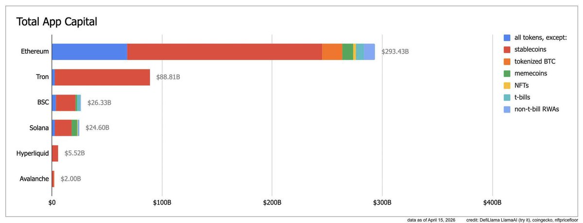 Leon_Defi's tweet image. As of yesterday, #Ethereum continues to dominate the crypto market with $293.4B in app capital, accounting for nearly two thirds of the entire crypto market’s total app capital.

For comparison:

&amp;gt; #Tron: $88.9B (mostly driven by stablecoins)

&amp;gt; #BSC: $26.3B

&amp;gt; #Solana: $24.6B

&amp;gt;