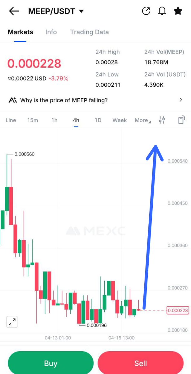 Finisher__'s tweet image. There’s nothing better than buying a coin at its absolute bottom &amp;amp; then seeing it start an uptrend. Take a look at what #FD did this morning it pumped over 1,255% 🔥

I am now telling you we have this chance with $MEEP. This coin is at absolute bottom &amp;amp; is very close to starting