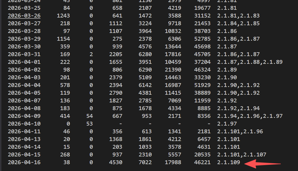 The Opus 4.6 max effert nerf seem to fix for me today. Notice some improvement yesterday and significant recovery today, the data shows the same. Same global prompt with similar hard task of tuning research level program. Last week is so badly nerfed.