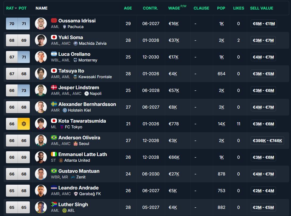 fminside's tweet image. 💰 Bargains in FM26.2

Low price. Instant impact.

Idrissi, Soma, Lindstrøm… easy upgrades without breaking the bank 👀

All in our latest database (500K+ players).

#FM26 #FootballManager #Bargains