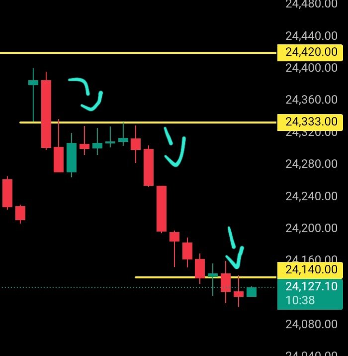 himanshu770065's tweet image. Nifty Plan for Today 📊
Upside trap ke baad strong selling 
🔼 Selling Zone
 24,420 - 24,333  to 
downside 24140
Nonstop down 
220 point 💥🏌🏽‍♂️

Aaj ka game "Trap &amp;amp; Drop"
Discipline rakho, FOMO se bachho 👍
#Nifty  #sensex #TradingView #BankNifty  #TraderLife  #MarketAnalysis