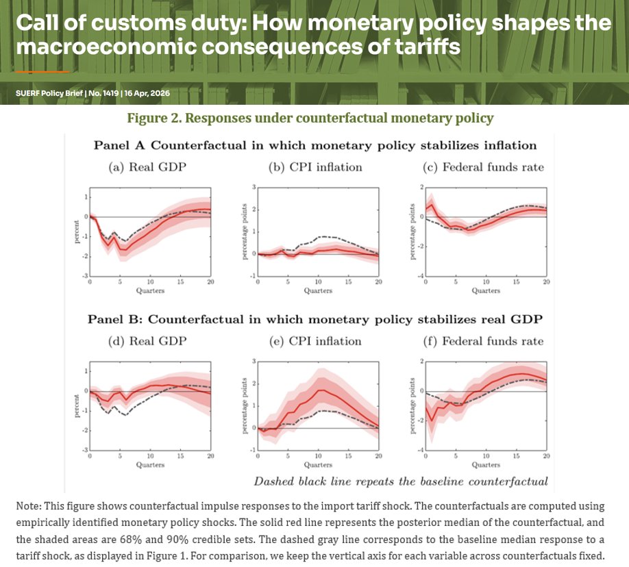 suerf_org's tweet photo. #SUERFpolicybrief “Call of customs duty: How monetary policy shapes the macroeconomic consequences of tariffs" by Alessandro Franconi (@banquedefrance) and @LukasHack_ (@ETH)

 📄 https://t.co/oUBVWXcZQl https://t.co/8qpXzN1CCA