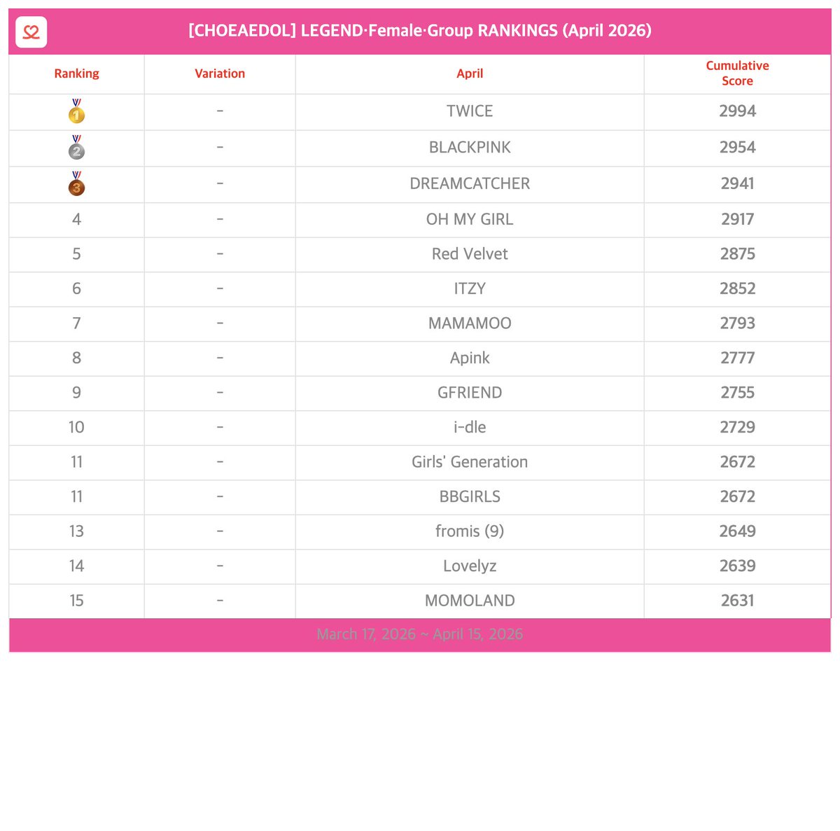 kpopidol_en's tweet image. 📢#KPop LEGEND·Female·Group Idol Rankings by #CHOEAEDOL
📅Mar - Apr 2026

Congratulations to our top 5🎉 

🥇 #TWICE
🥈 #BLACKPINK
🥉 #DREAMCATCHER
4️⃣ #OHMYGIRL
5️⃣ #RedVelvet
.
.

❤Help your idols to reach the🔝
myloveidol.onelink.me/krQS/y2ywmnlv
