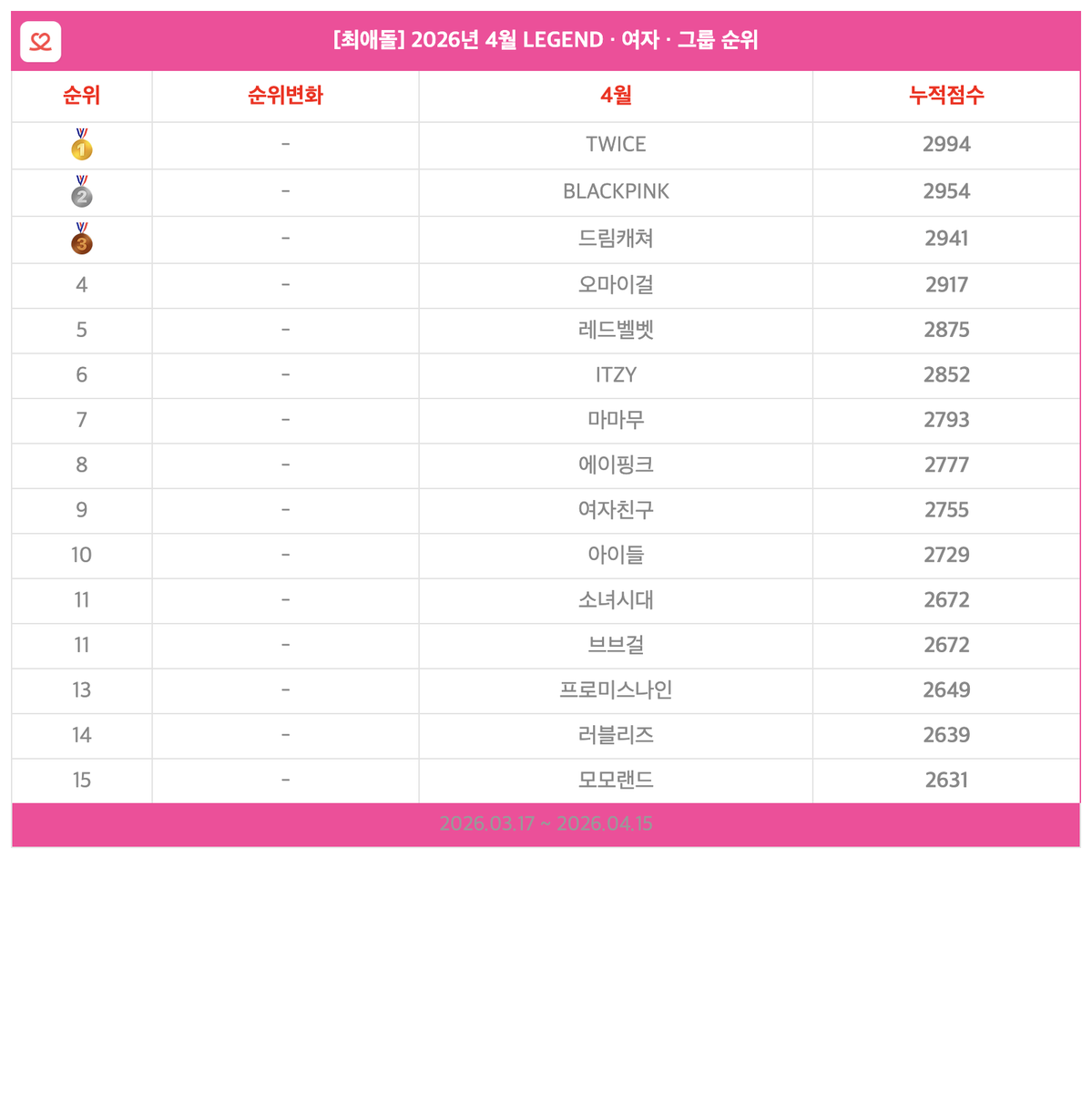 🏆#최애돌_월간순위🏆
2026년 4월 LEGEND · 여자 · 그룹  아이돌 순위

🥇 #TWICE
🥈 #BLACKPINK
🥉 #드림캐쳐
4위 #오마이걸
5위 #레드벨벳
6위 #ITZY
7위 #마마무
8위 #에이핑크
9위 #여자친구
10위 #아이들

❤️더 많은 순위
myloveidol.onelink.me/krQS/17sbyt2a