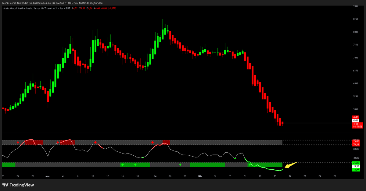RANA_OF_BIST's tweet image. #Mekag 4,48 üstü yön yukarı.⤴️

-Heikin ashi prensibine göre 4,48 üzerinde artık düşüş trendi BİTMİŞ sayılacak.📈

-#RSI tarafında ise GÜÇLÜ DİP AL sinyalleri var.✅

-Burayı da ele alınca 5 tl bölgesine hareketlenmeye müsait duruyor.👋✍️