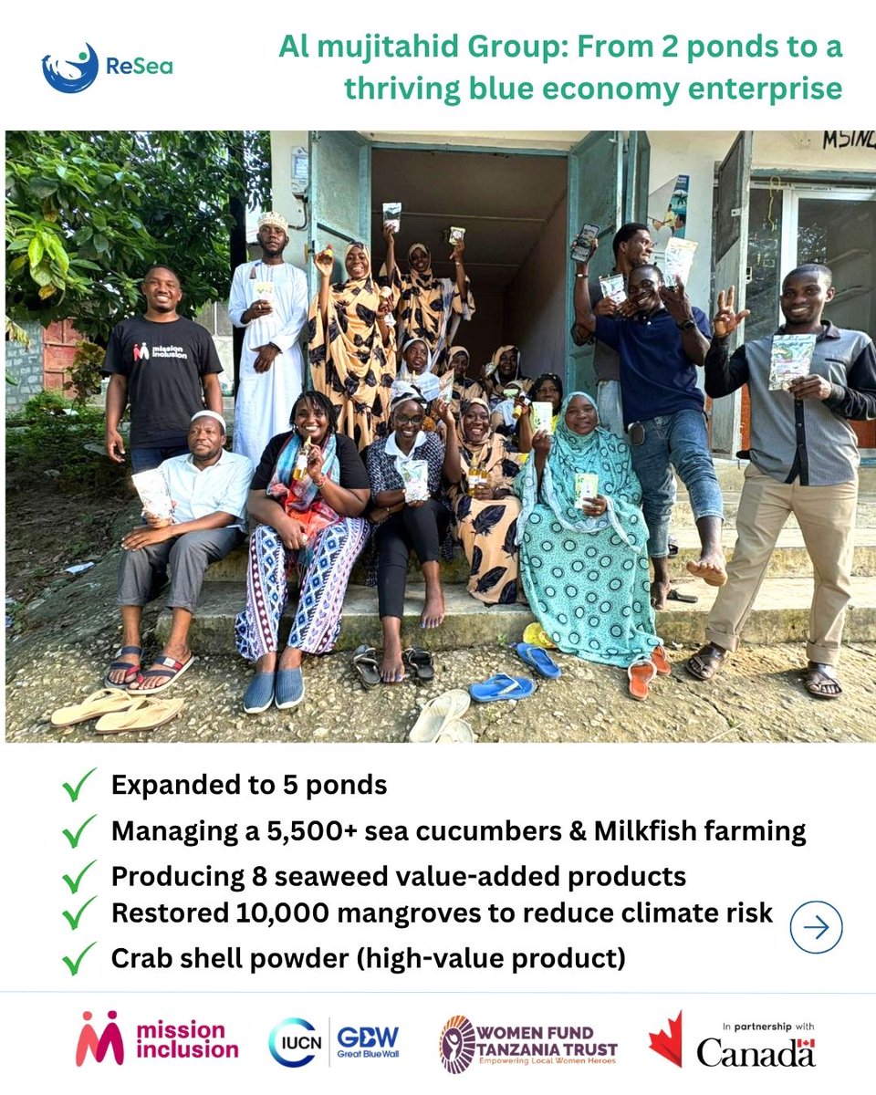 resea_project's tweet photo. From 2 ponds to a diversified blue economy enterprise, Al Mujitahid shows how mentorship, income growth, and 10,000 mangroves build resilience.
#ReSeaProject #RegenerativeBlueEconomy #InclusiveClimateAction #GreatBlueWall
@CanadaDev https://t.co/yFc2sJQlvI