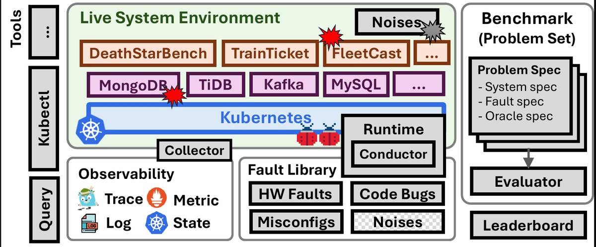SaadMRP's tweet photo. Our demo paper "SREGym: A Live Training Ground for AI SRE Agents with High-Fidelity Failure Drills" got accepted at ACM CAIS '26! It benchmarks AI agents on high-fidelity SRE incidents in live Kubernetes environments. Thanks to the team, @HacksonClark, @Yiming_Su3, Lily https://t.co/4NkPqpjbG8