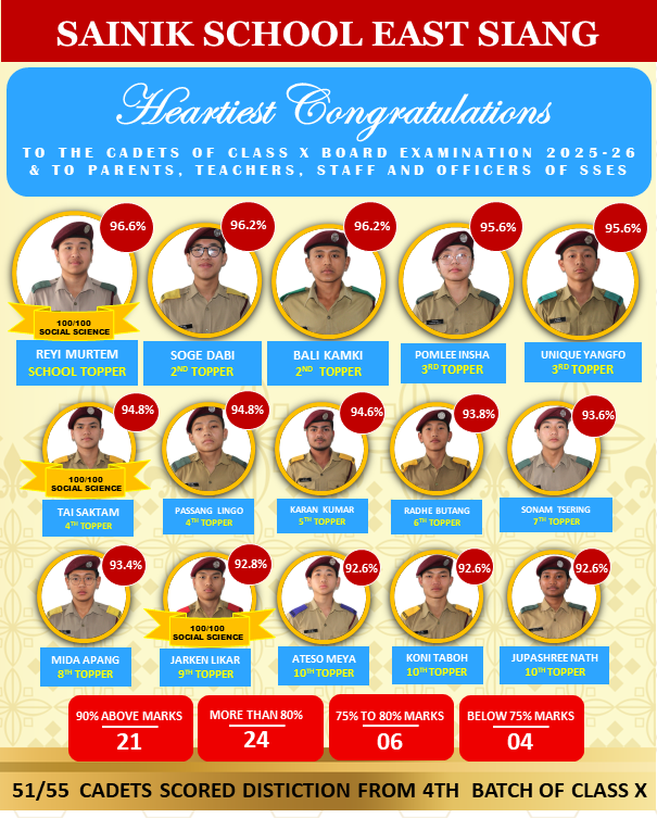 SSEastsiang's tweet photo. Proud moment for Sainik School East Siang! 
Cadets of Class X (2025–26) have delivered outstanding CBSE results with exceptional performances across the board.
Heartiest congratulations to all Cadets, Teachers, Parents &amp; Staff for this remarkable achievement. Keep soaring higher! https://t.co/dohk0lBurf