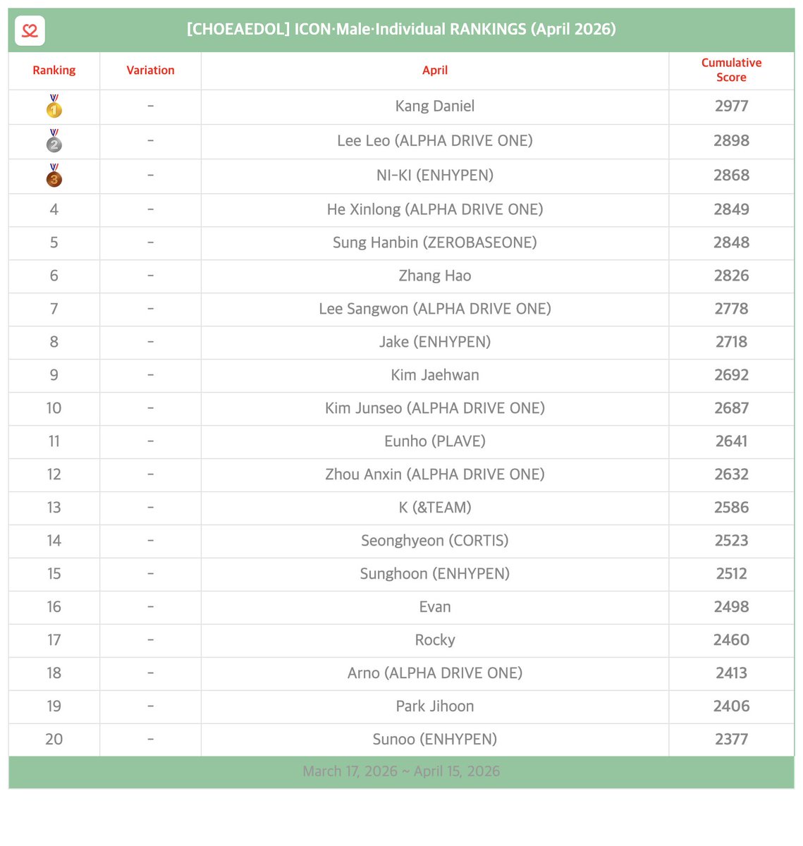 kpopidol_en's tweet image. 📢#KPop ICON·Male·Individual Idol Rankings by #CHOEAEDOL
📅Mar - Apr 2026

Congratulations to our top 5🎉 

🥇 #KangDaniel
🥈 #ALPHADRIVEONE #LeeLeo
🥉 #ENHYPEN #NI_KI
4️⃣ #ALPHADRIVEONE #HeXinlong
5️⃣ #ZEROBASEONE #SungHanbin

❤Help your idols to reach the🔝