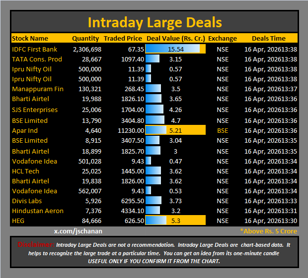 jschanan's tweet photo. Intraday Large Deals 

#Block #blockdeal #intraday #bigblock #LargeDeal

#IDFCFirstBank #TATACons #IpruNiftyOil #ManappuramFin #BhartiAirtel #SJSEnterprises #BSELimited #AparInd #Airtel #VodafoneIdea #HCLTech #Vodafone      #Idea #DivisLabs #HAL #HEG https://t.co/Q6Sx2qwMZG