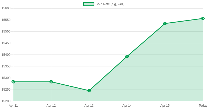 Gold With Credit Cards 🥇 tweet media