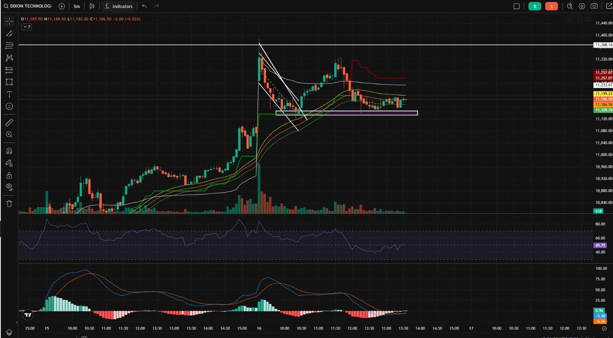 prajapat6543's tweet image. 🚀 #StockMarketIdea | #OptionsTrading
📊 DIXON 28 APR 11200 CE
💰 Entry Zone: 340 – 350
🎯 Target: 430 – 500
🛑 Stop Loss: Below 270

🔥 High risk, high reward setup — manage your position wisely!
#Nifty #Dixon #TradingView #Intraday #SwingTrading #MarketIndia #FNO
⚠️ Disclaimer: