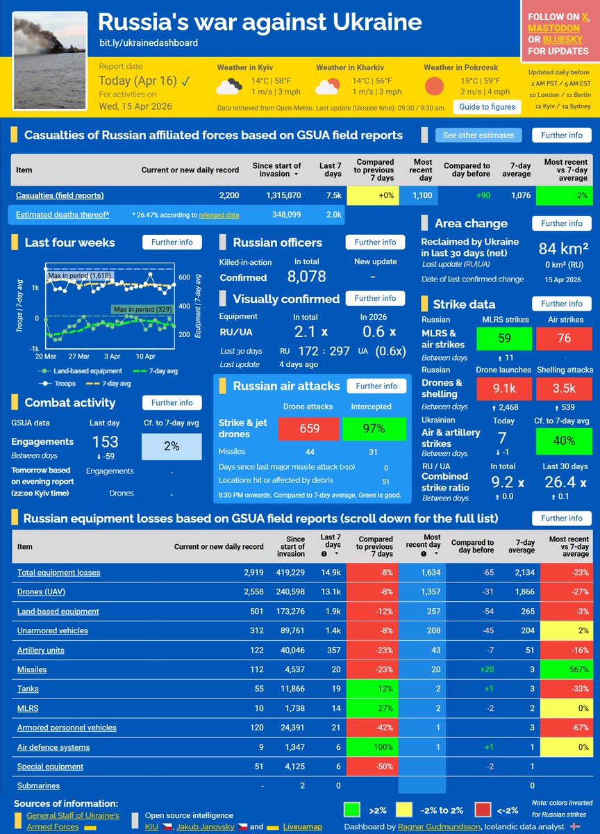 ⚡️ RUSSIA'S WAR AGAINST UKRAINE — APR 16, 2026

■ Major 🇷🇺 overnight attack wave: 659 strike drones (97% intercepted), 44 missiles (31 intercepted)
■ Engagements and casualties slightly above average; no territorial change
■ 🇷🇺 drone losses below average; unarmored vehicle