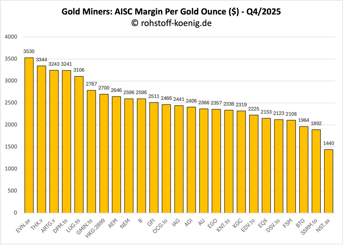 By far the highest profit margins of all time! 💸💰
Gold Miners: AISC/Profit Margin Leaders Q4/2025 ($/oz) ⛏️🥇
1. Evolution Mining: $3,530 👑 $EVN.ax
2. Thor Explorations: $3,344 $THX.v
3. Artemis Gold: $3,243 $ARTG.v
4. Dundee Precious Metals: $3,241 $DPM.to
5. Lundin Gold: