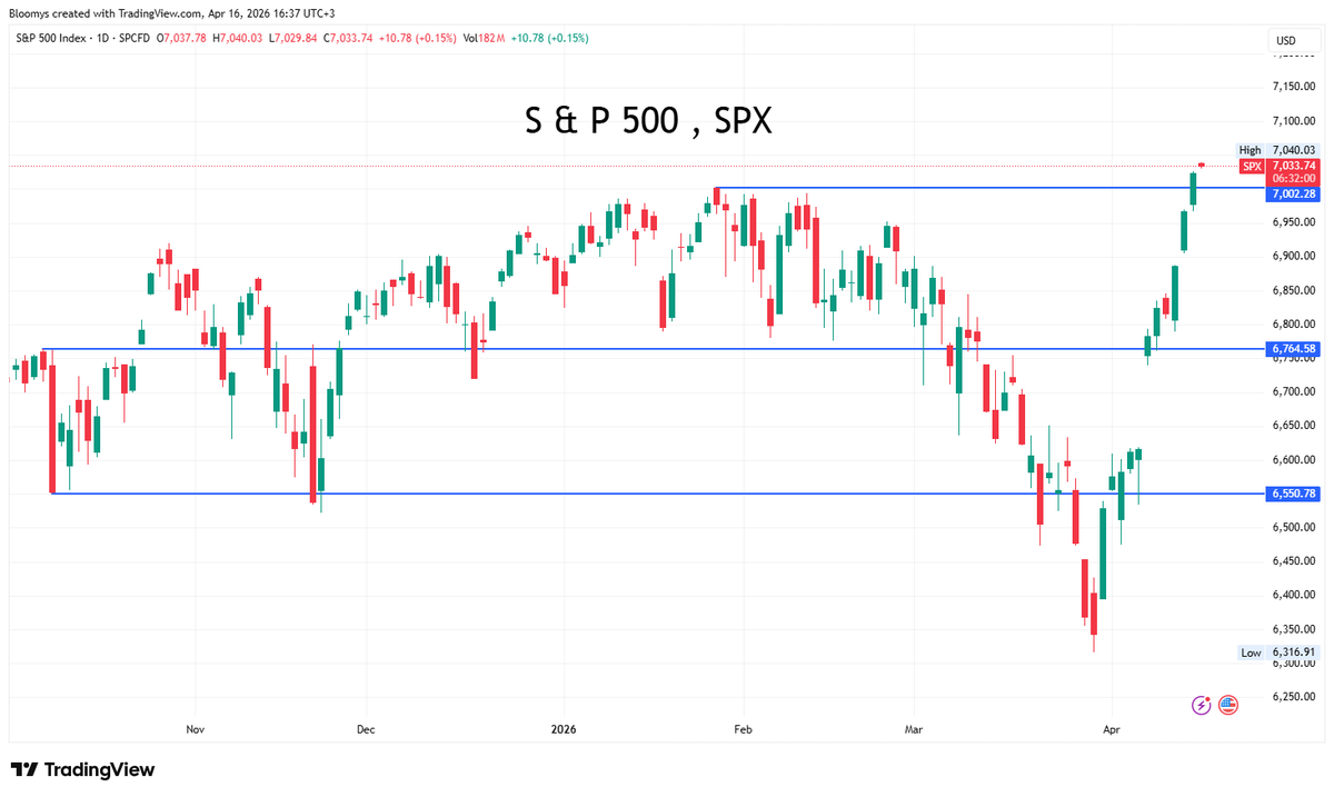 Bloomys_X's tweet photo. $SPX breaks to a fresh all time high.

Holding above the breakout is key. That’s where confirmation comes. https://t.co/eB4qQOi9u5