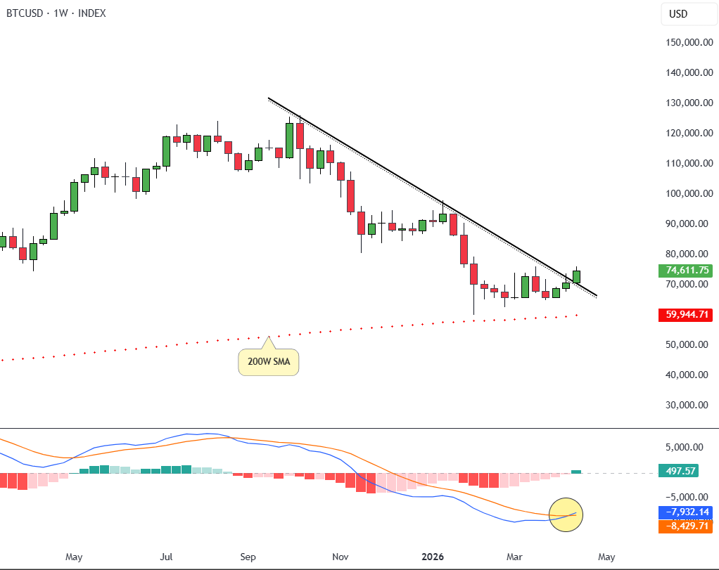 CryptoAnup's tweet image. #Bitcoin just trading at $74,600 and is holding firmly near its one-month high as ETF inflows pick up again. $ETH hovering around $2,300–$2,370 with fresh bullish signals on the charts.  

Market still feels the weight of geopolitics, but institutions aren't backing off.