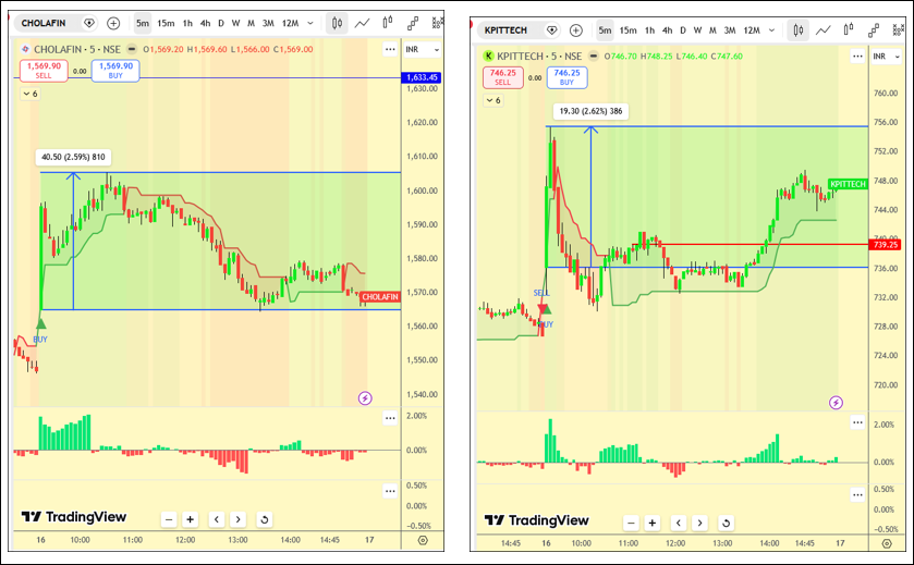 santhoshtweets2's tweet image. #Day9 #100DaysChallenge #actualoutcome #Intraday #IntradayTrading #Intradaymomentumtrading #Intradayanalysis #Nifty50 #Nifty200 #BankNifty #Sensex #Watchlist ##CHOLAFIN #KPITTECH #LICI