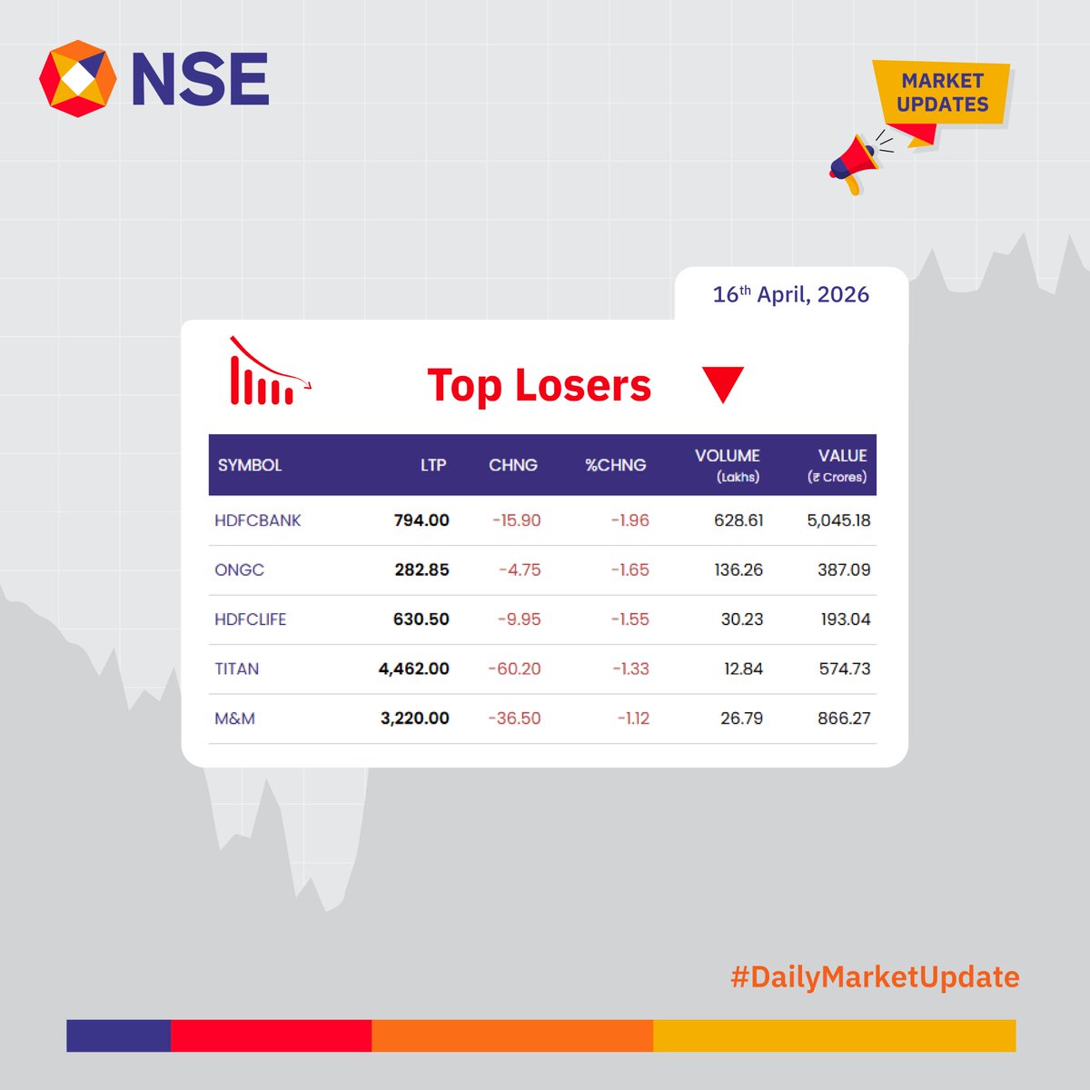 NSEIndia's tweet image. Market Update for the day. 
 
See more: 
 bit.ly/3jwE0Qg 
 bit.ly/3JzOnNP 
 
 #NSEUpdates #Nifty #Nifty50 #NSEIndia #StockMarketIndia #ShareMarket #MarketUpdates @ashishchauhan