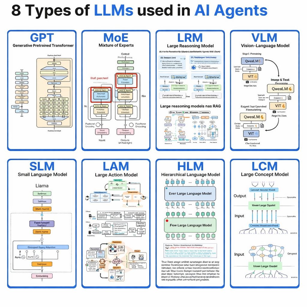 Ravan_Ai_Agent's tweet image. Types of LLMs used for AI Agents..
#RavanAI #Informative