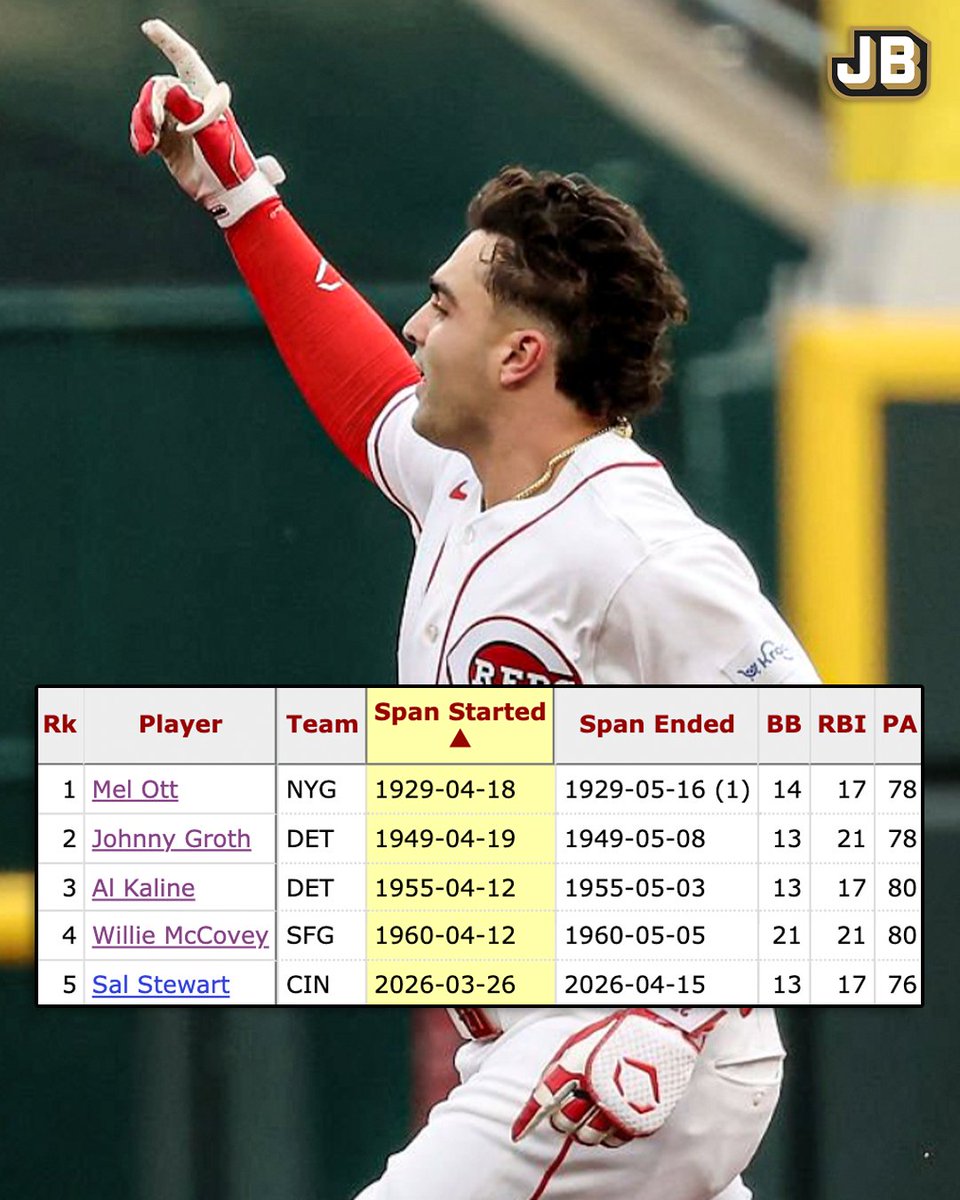 JustBB_Media's tweet photo. The only players age 22 or younger with at least 13 BB and 17 RBI through the first 18 games of the season:

1929 Mel Ott (HOF)
1949 Johnny Groth
1955 Al Kaline (HOF)
1960 Willie McCovey (HOF)
2026 Sal Stewart ‼️

HISTORIC company for the Reds' rookie! https://t.co/55WVufpqoL