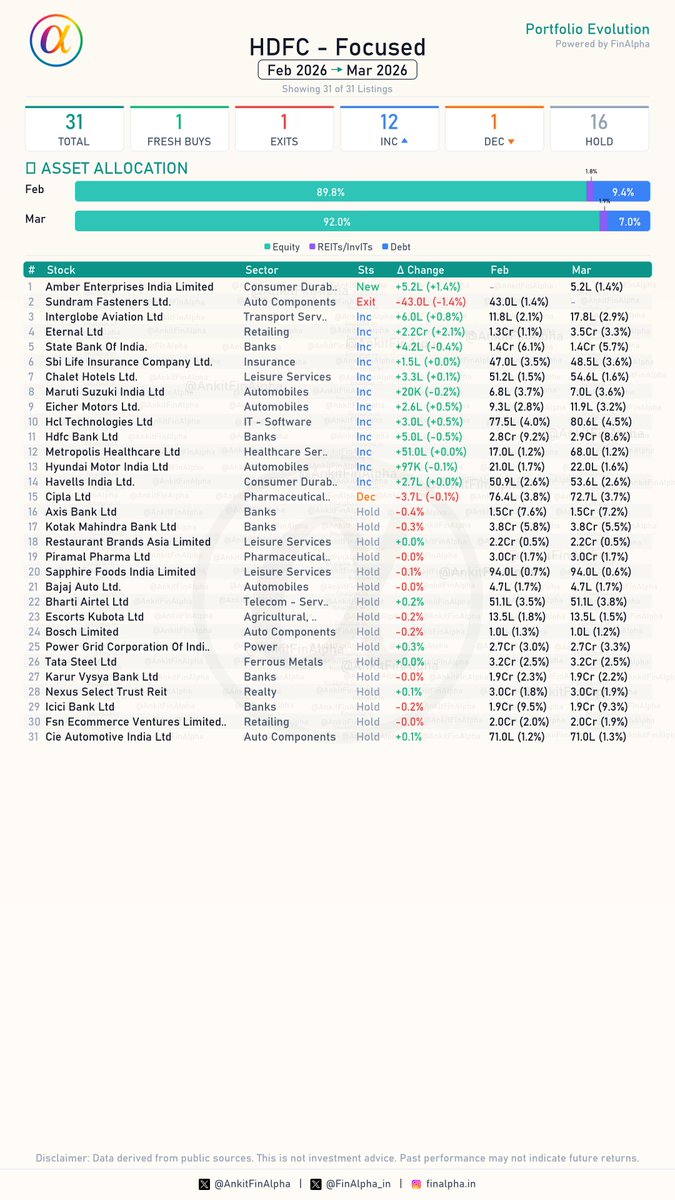 AnkitFinAlpha's tweet image. #HDFC Focused Portfolio Update (Mar 2026) 📊

A very targeted shift in capital allocation this month.

🟢 1 Fresh Buy
(Amber Enterprises India Limited)

🔴 1 Full Exit
📉 Sundram Fasteners Ltd.

📈 12 Increase in Holdings
(Includes: Eternal,Hyundai Motor India Ltd, Metropolis