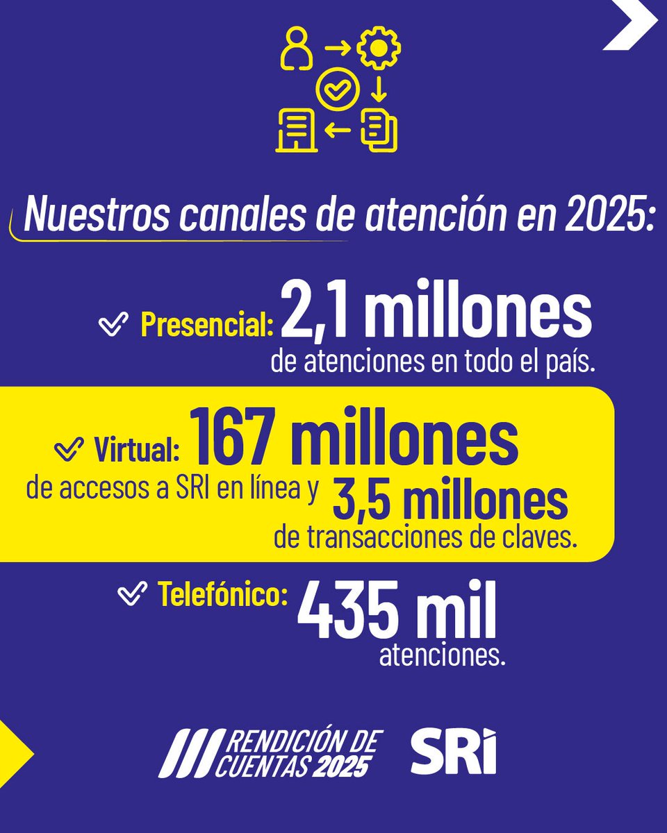#RendiciónDeCuentasSRI 

En 2025, nuestra atención presencial, virtual y telefónica siguió creciendo y entregando atención de primera a todos los ciudadanos. 

🇪🇨
