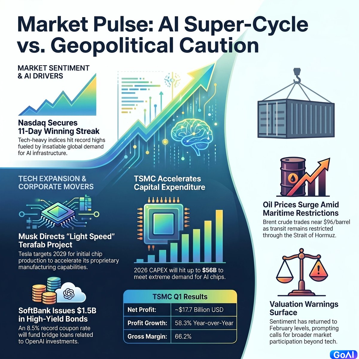 GoAI_Support's tweet photo. U.S. futures edge higher across the board 📈 
TSMC Q1 profits explode by 58.3% 💰
 CEO C.C. Wei: Even at "full speed," we can't keep up 
⚠️The AI super-cycle is officially drowning out the noise.
The smart money is doubling down on semiconductor bedrock.
#TSMC #AI #Nvidia #StockMarket #TradingUpdate #Semiconductor
Read More here. (https://t.co/kQCCRkQbac)