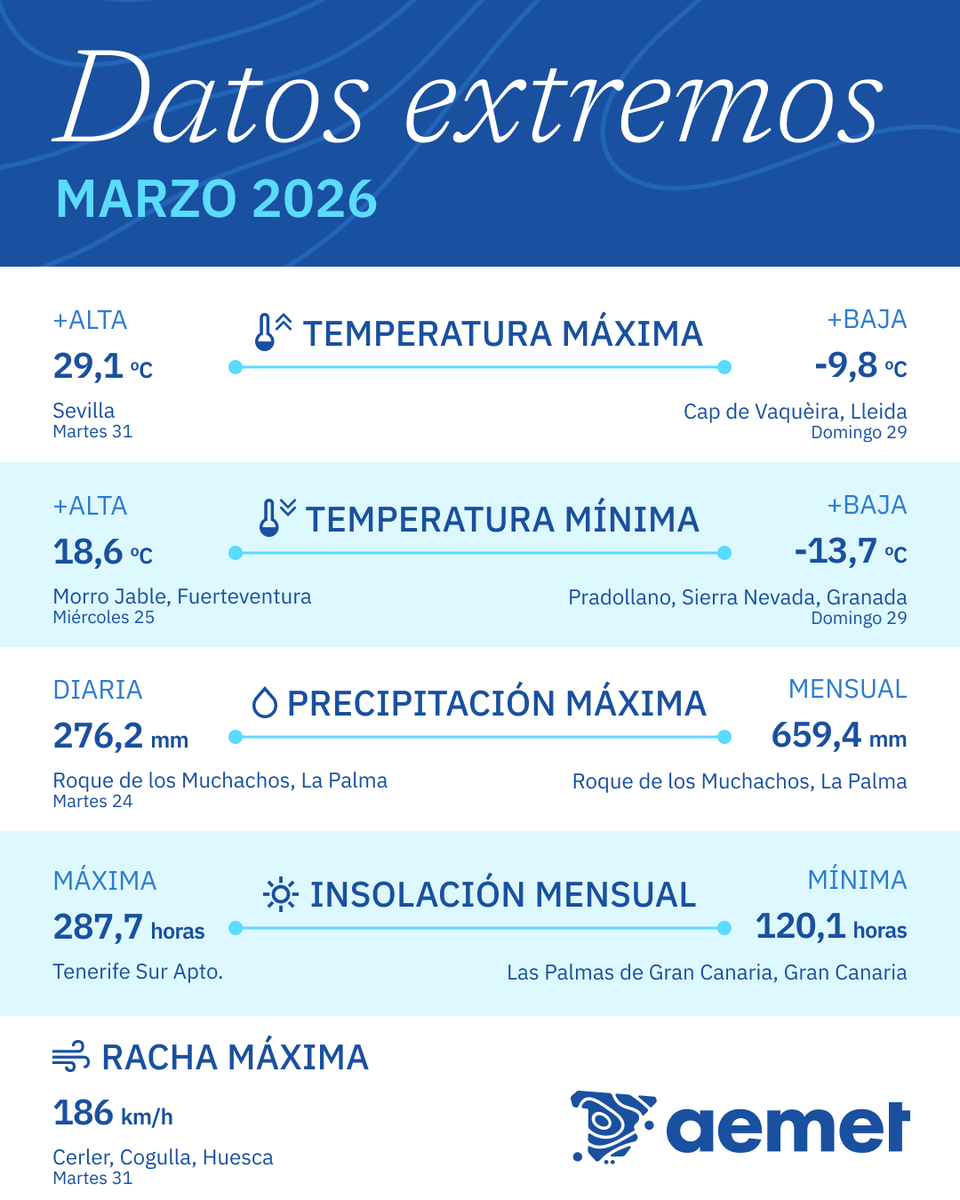 AEMET_Esp's tweet photo. 📊 Datos extremos de marzo 2026.

☔️  Los registros máximos de lluvia se produjeron en Canarias. Fue el marzo más lluvioso en el archipiélago desde el inicio de la serie, en 1961.

🌡 La temperatura máxima más alta y la mínima más baja se midieron, ambas, en Andalucía. https://t.co/nbUV0zW5Or