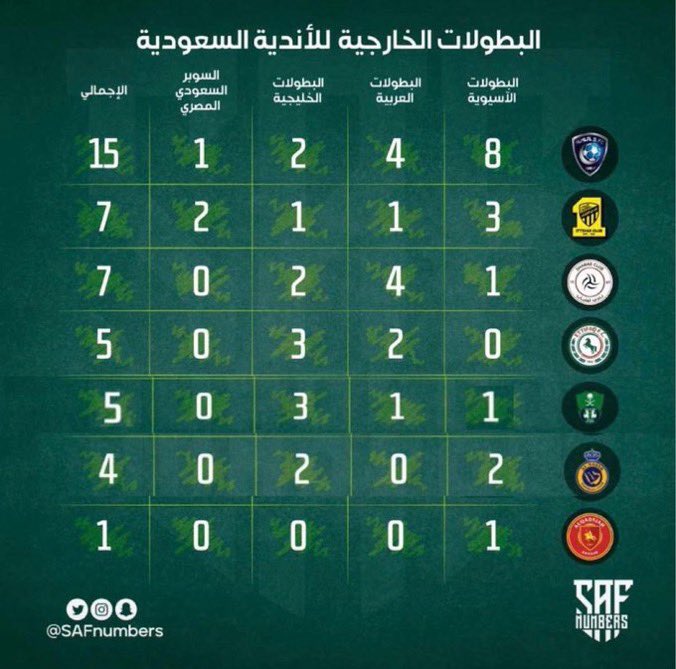 هلالي الصالحية 🥈( 70 رسمية 19 دوري ) tweet media