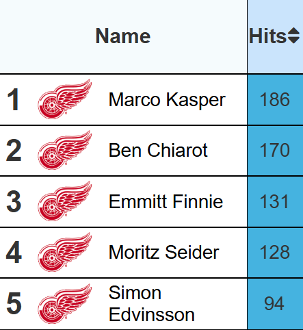 HockeytownRD's tweet image. After a long season, here are the @DetroitRedWings top 5 leaders in Hits 👊

Marco Kasper ranked 33rd in the NHL in said category🐙

#LGRW #RedWings