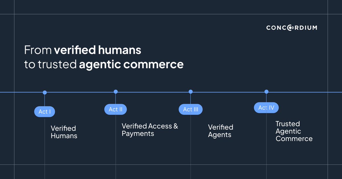 ⚡ The direction was always bigger.

What’s emerging now is a new model of commerce, where humans and agents can act, transact, and be trusted by design.

⚙️ What’s unfolding is unique and exciting. <a href="/Concordium/">Concordium</a> is building it.

Stay subscribed!